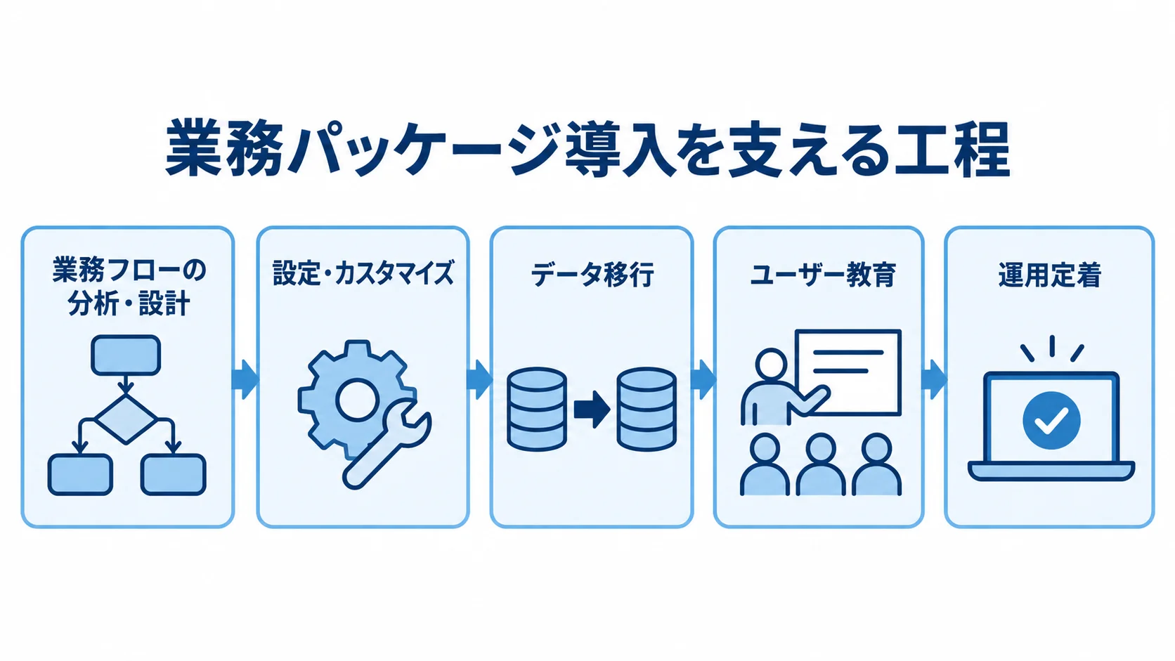 業務パッケージ導入の業務フロー分析・設計から運用定着までの5工程を示す図解