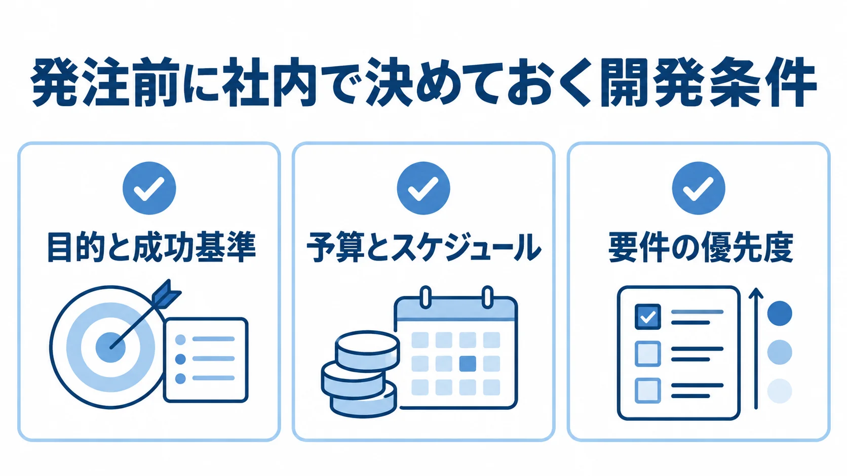発注前に社内で決めておく開発条件 発注前に社内で決めておく目的と成功基準、予算とスケジュール、要件の優先度を並べた図。