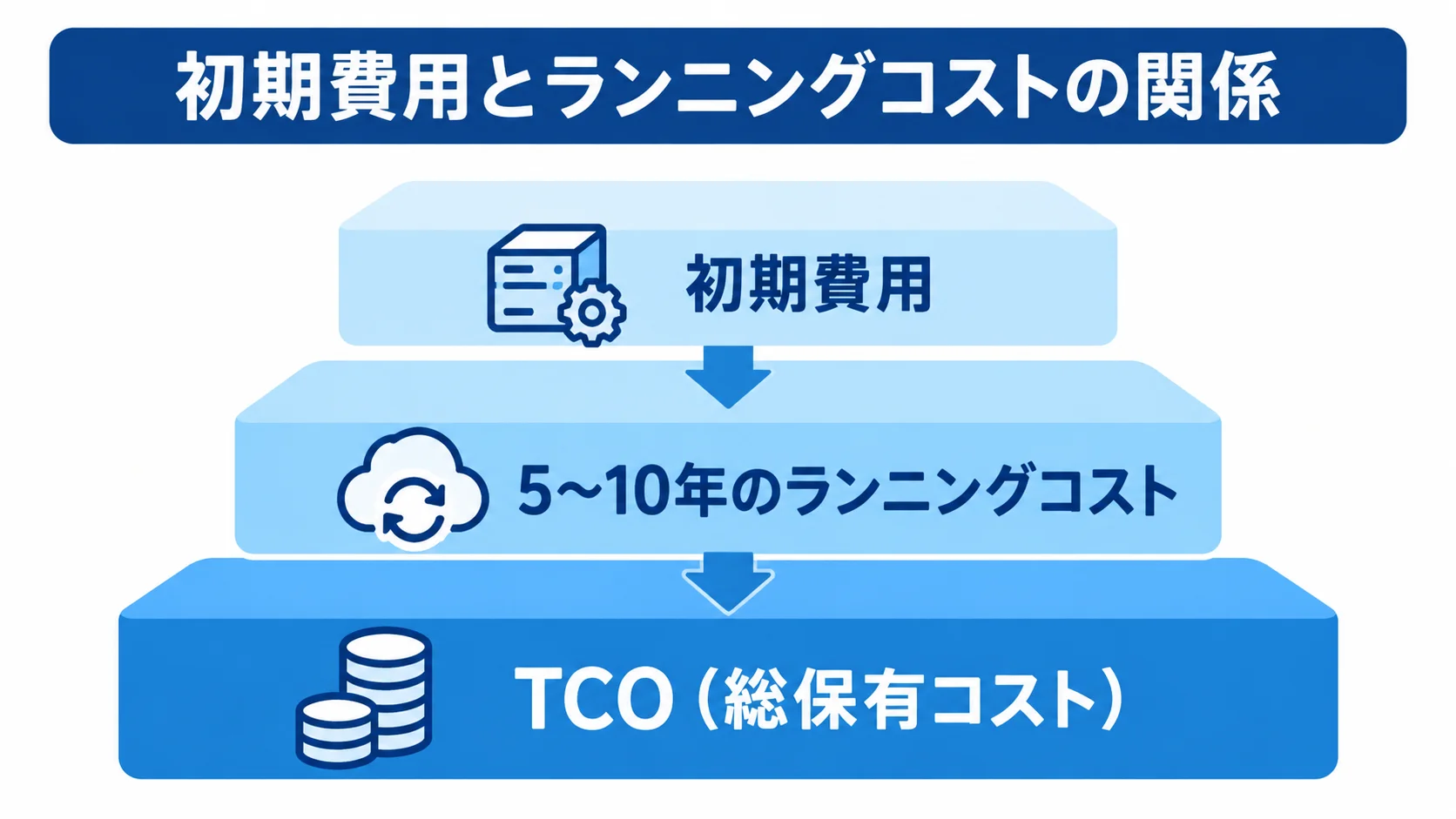 初期費用と継続費用から見るTCOの構造 初期費用と5〜10年のランニングコストを重ねてTCOとして捉える図解。