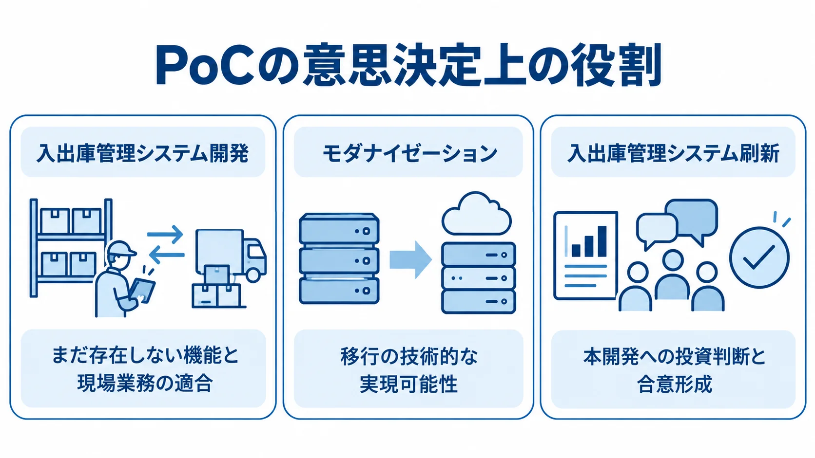 入出庫管理システム刷新におけるPoCの意思決定上の役割を示す図 入出庫管理システム開発、モダナイゼーション、刷新におけるPoCの役割を3枚のパネルで示した図解。