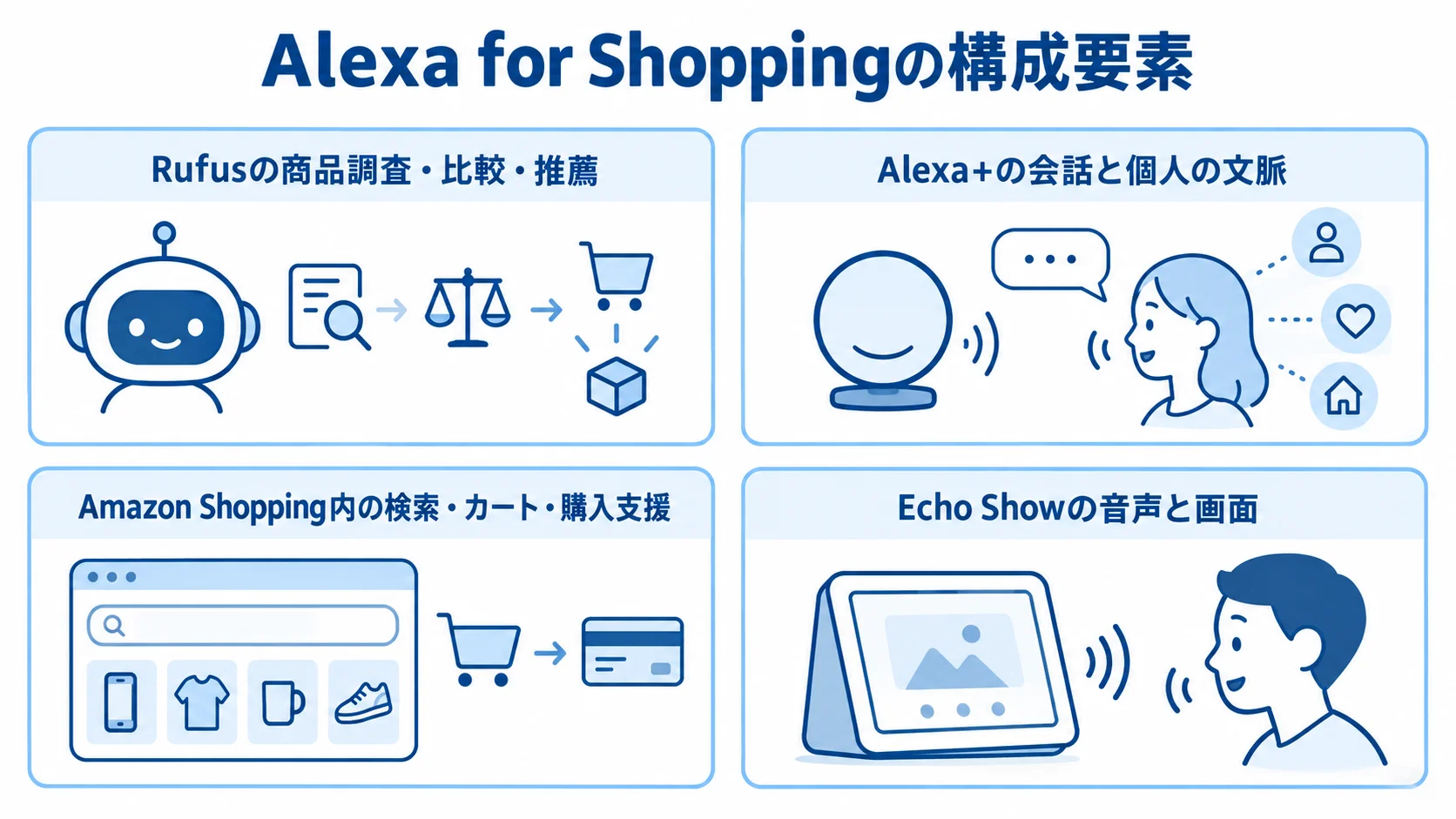 Alexa for Shoppingを構成する要素の図解 Rufus、Alexa+、Amazon Shopping、Echo Showの役割を4枚のパネルで整理した図解。