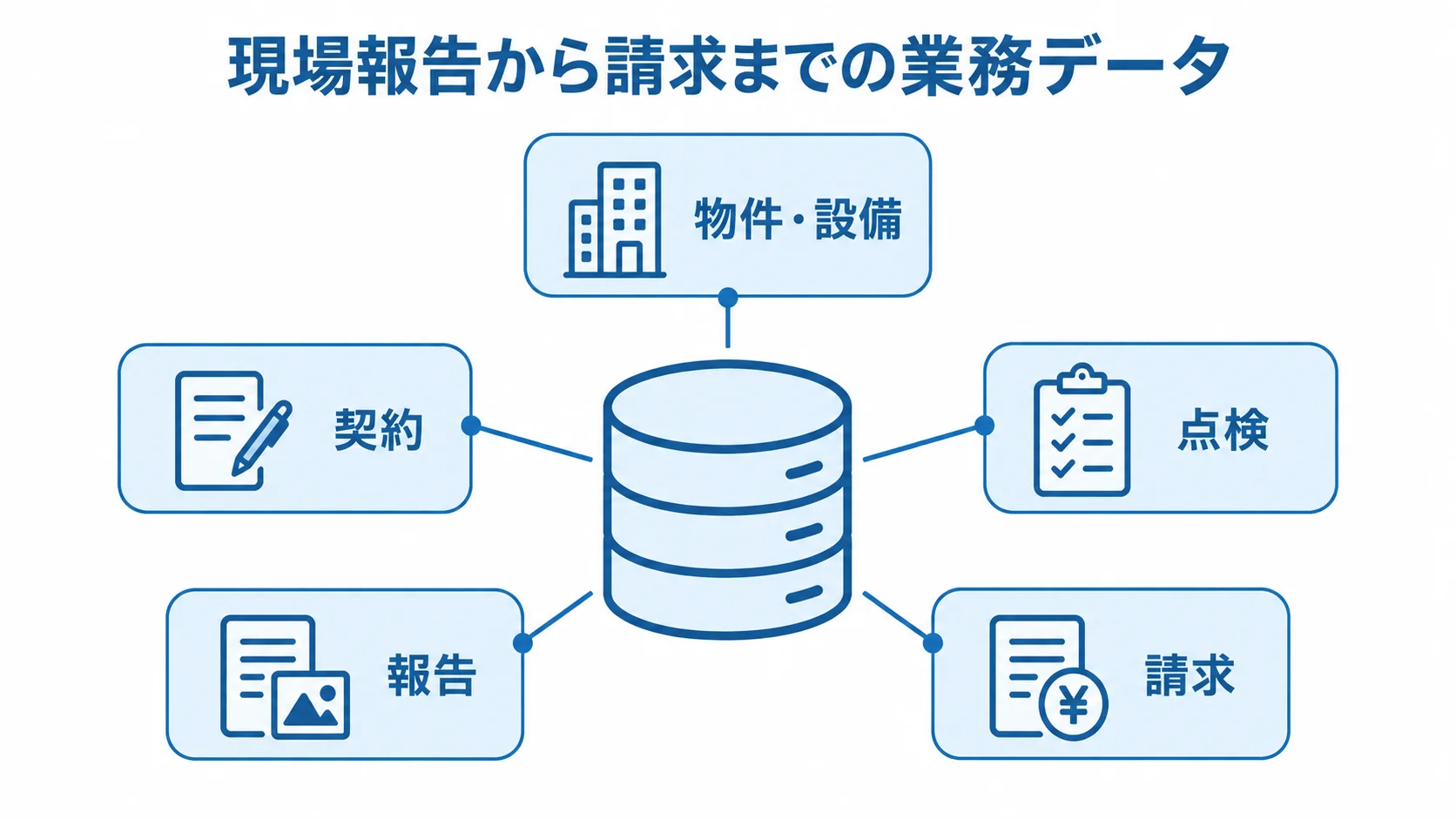 現場報告から請求までに関わる物件・設備、契約、点検、報告、請求を示す図解