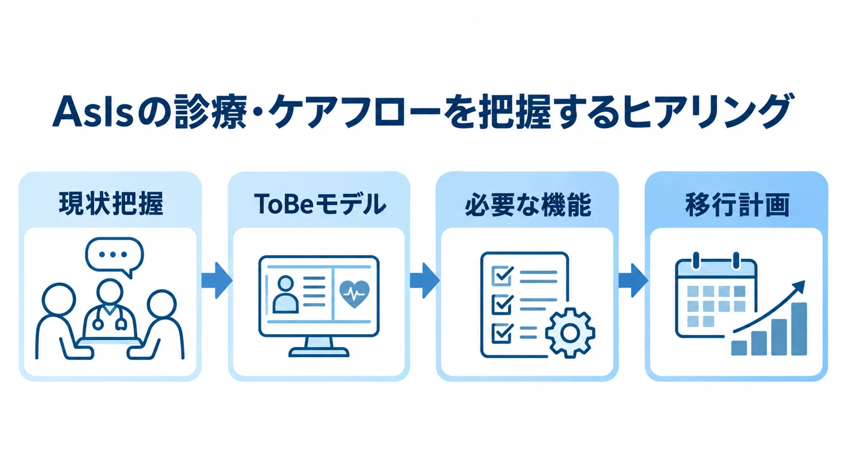 現場の診療フローから要件を組み立てる流れ 現状把握からToBeモデル、必要な機能、移行計画へ進む流れ図