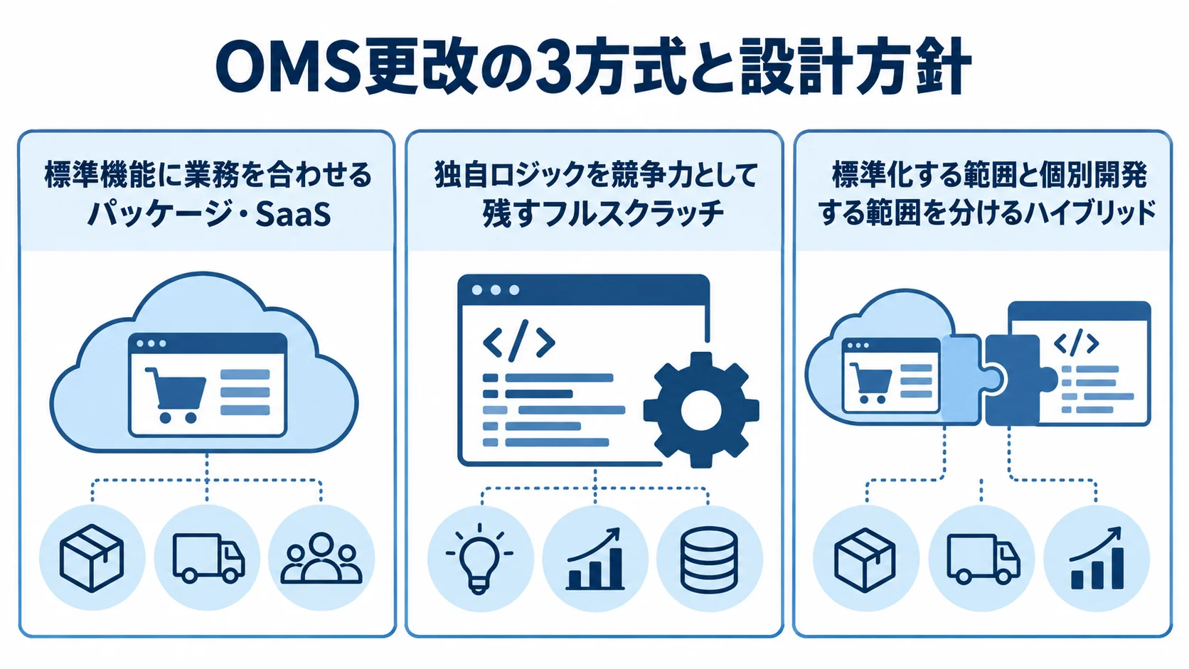 OMS更改の3方式を、標準機能への適合、独自ロジック、標準化と個別開発の分担で示す図。