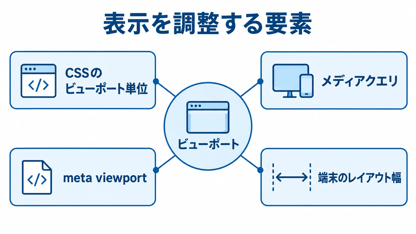 ビューポートの表示調整に使う要素を示すハブ図 中央のビューポートから、CSSのビューポート単位、メディアクエリ、meta viewport、端末のレイアウト幅へつながる図。