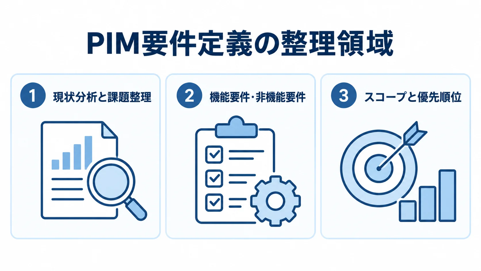 PIM要件定義で整理する3つの領域 PIMの要件定義を現状分析、機能・非機能要件、スコープ設定の3領域に分けた図
