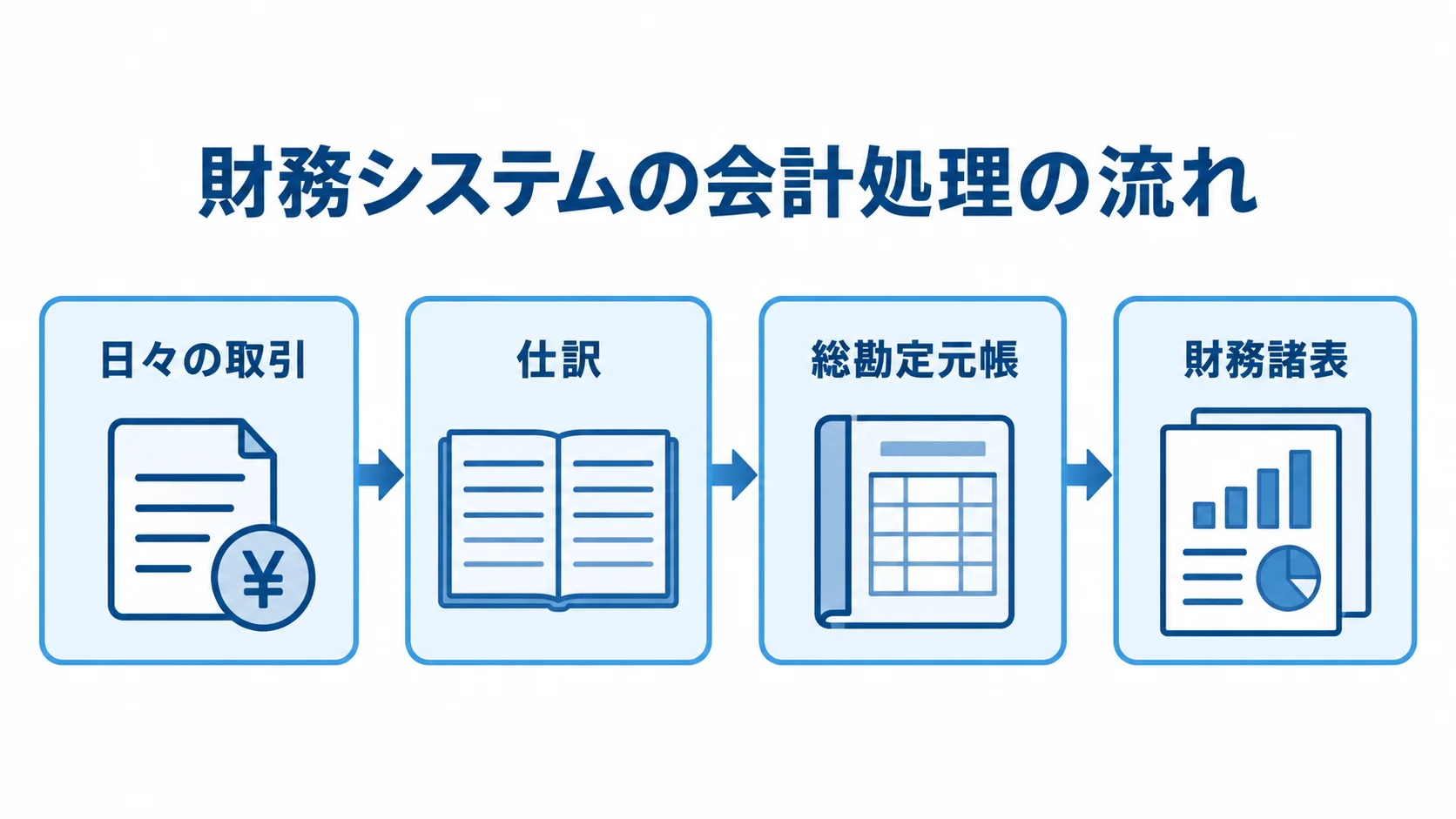 財務システムにおける取引記録から財務諸表出力までの流れ 日々の取引から仕訳、総勘定元帳を経て財務諸表へ進む会計処理の流れ。