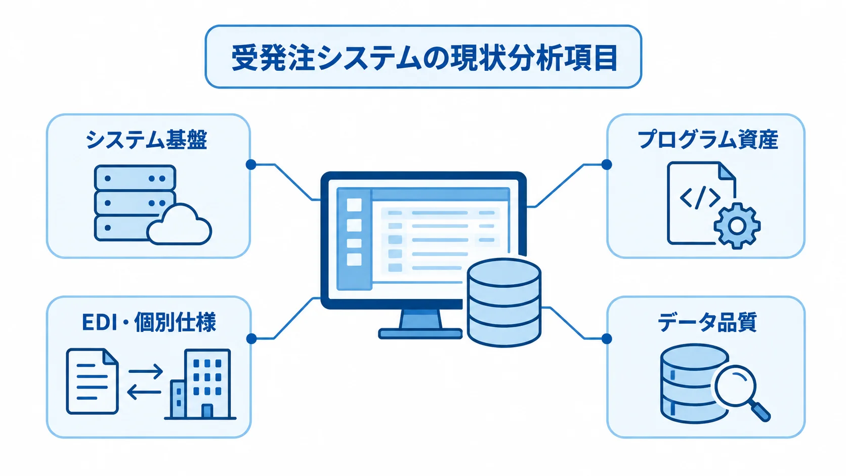 現行受発注システムのアセスメント対象 受発注システムを中心に、システム基盤、プログラム資産、EDI・個別仕様、データ品質を示す図解。