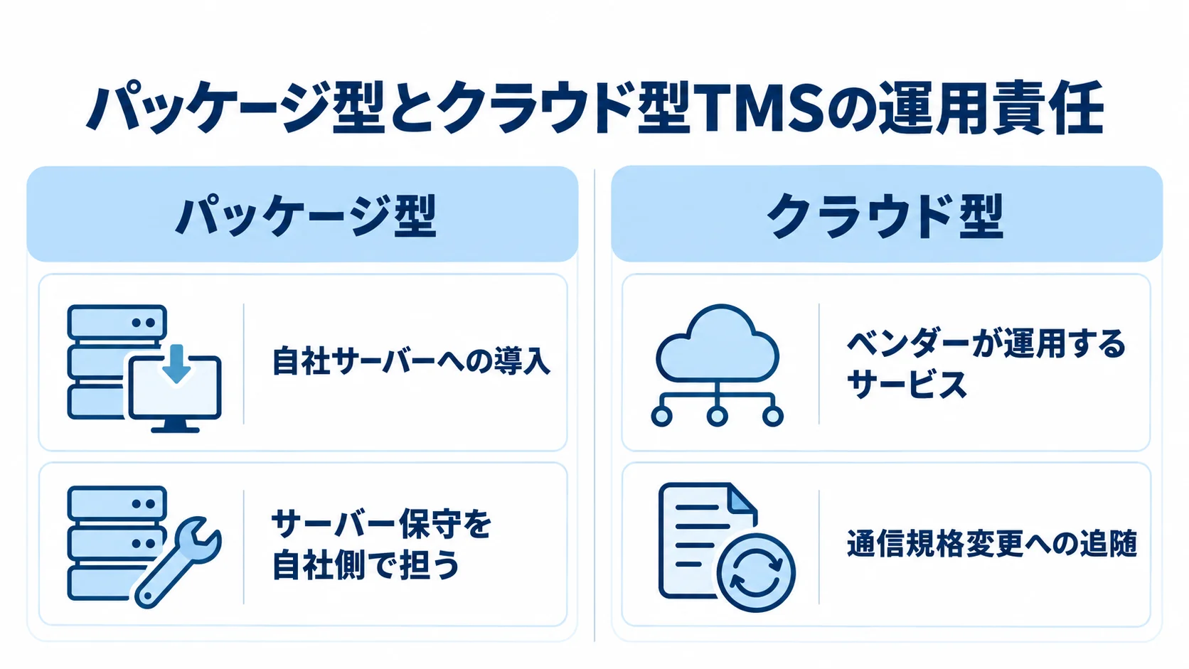 パッケージ型とクラウド型TMSの導入形態・保守責任の比較 パッケージ型とクラウド型TMSを導入形態と保守責任で比べた図。