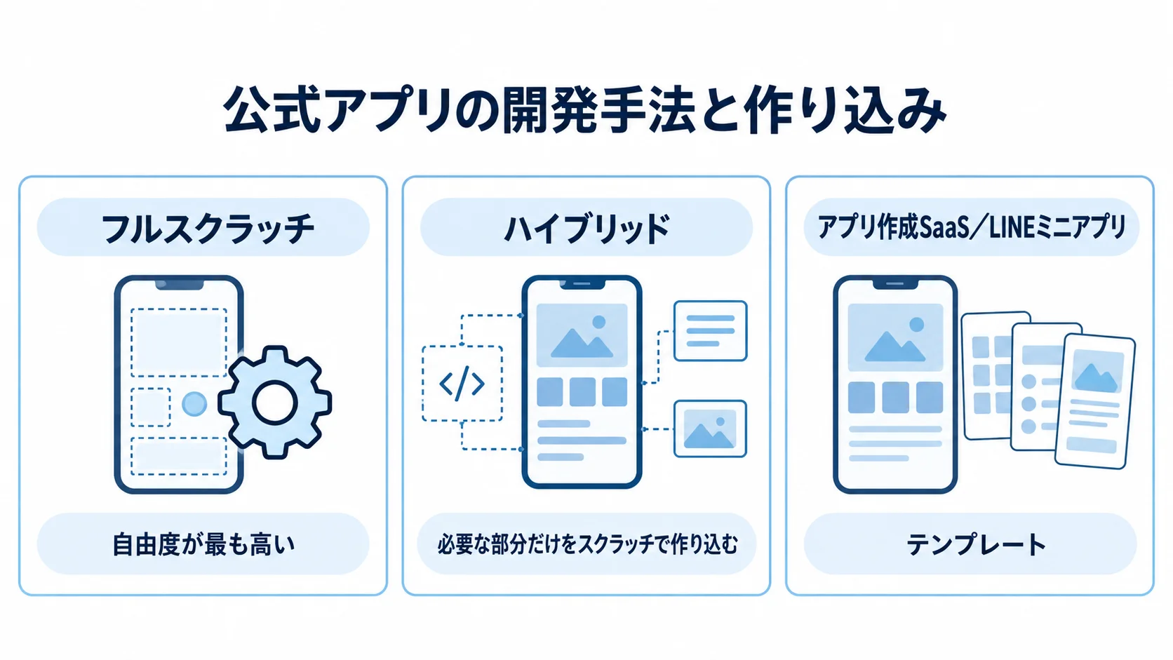 公式アプリの開発手法と作り込みの違い フルスクラッチ、ハイブリッド、アプリ作成SaaS/LINEミニアプリの特徴を並べた図。