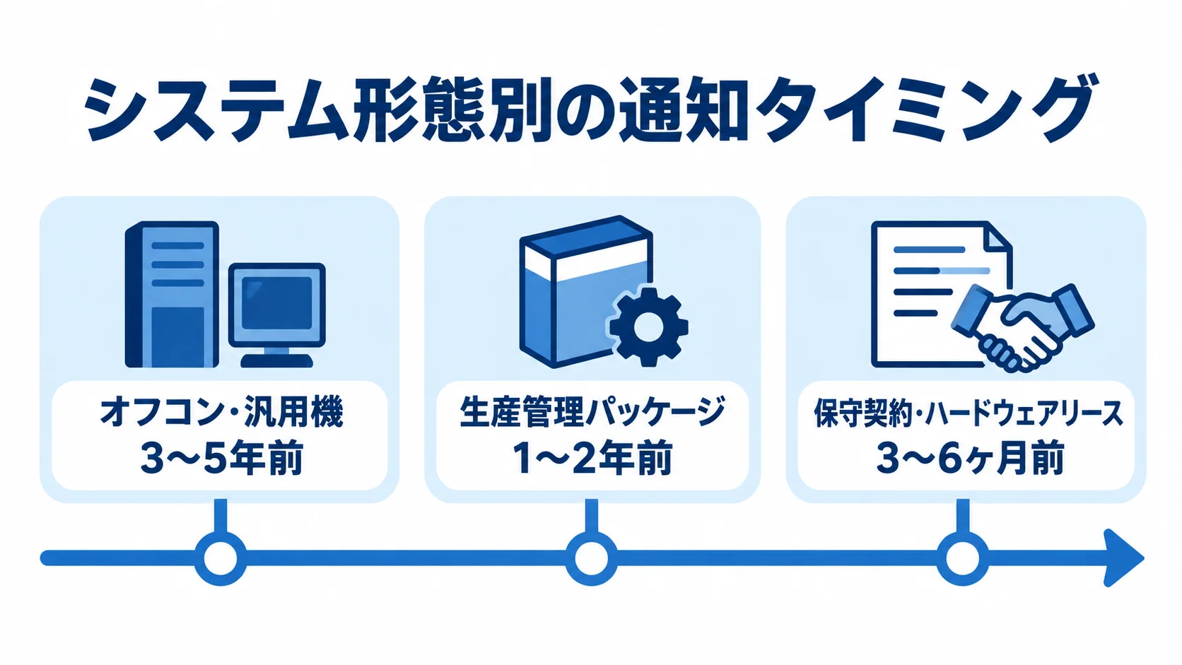 システム形態別に見るサポート終了などの通知時期 オフコン・汎用機、パッケージ、保守契約・リースの通知時期を並べた図。