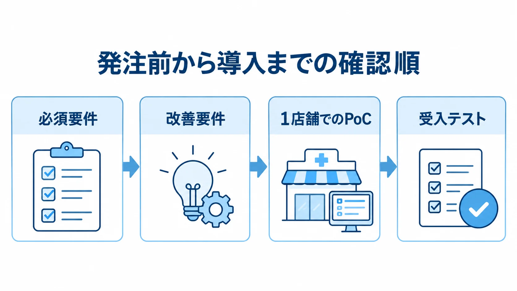 調剤薬局システムの要件整理と導入検証の流れ 必須要件と改善要件の整理から、1店舗でのPoC、受入テストへ進む流れを示した図。