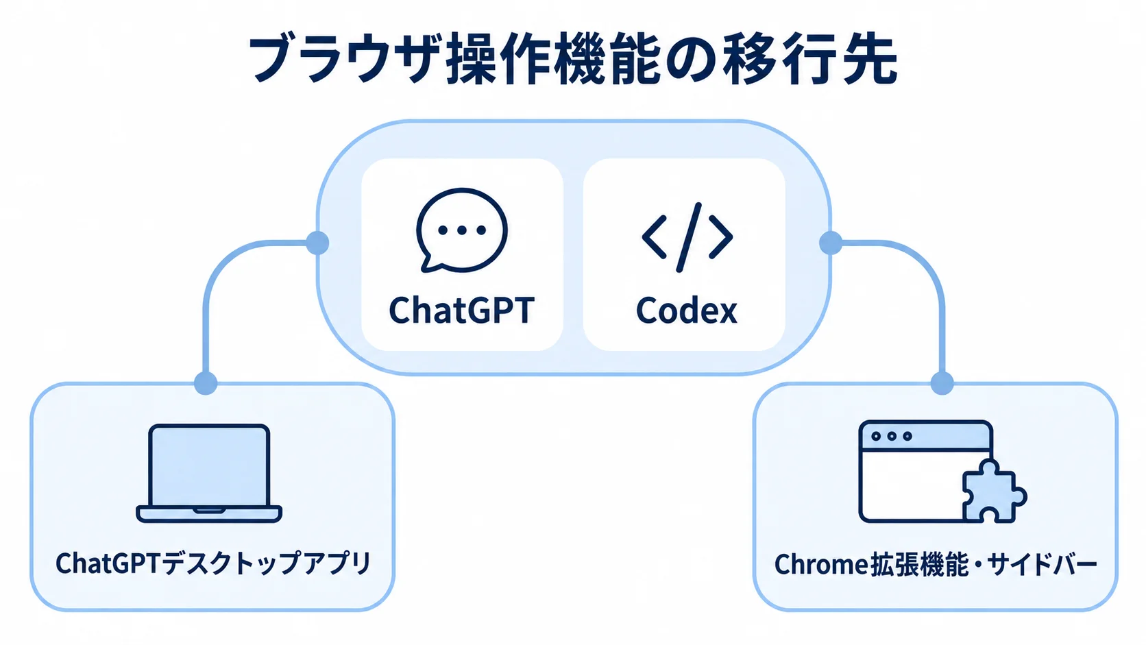 Atlas終了後のブラウザ操作機能の移行先 ブラウザ操作機能の移行先としてChatGPT、Codex、ChatGPTデスクトップアプリ、Chrome拡張機能・サイドバーを示すハブ図。