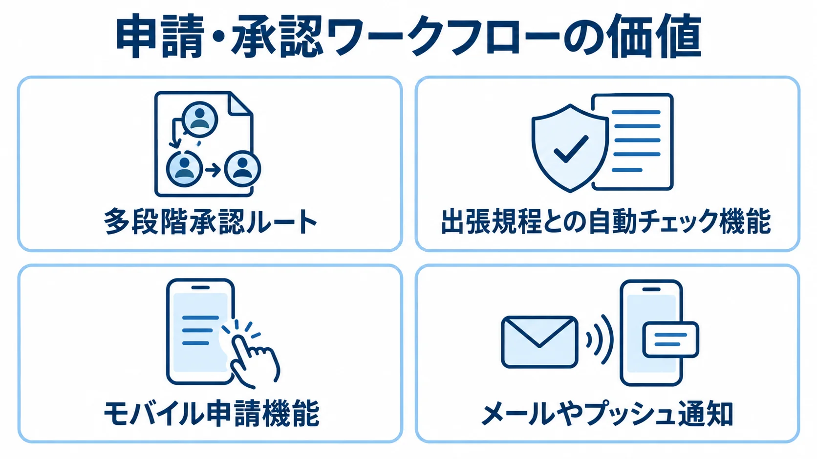申請・承認ワークフローの価値 申請・承認ワークフローを支える多段階承認、規程チェック、モバイル申請、通知を示す図解。