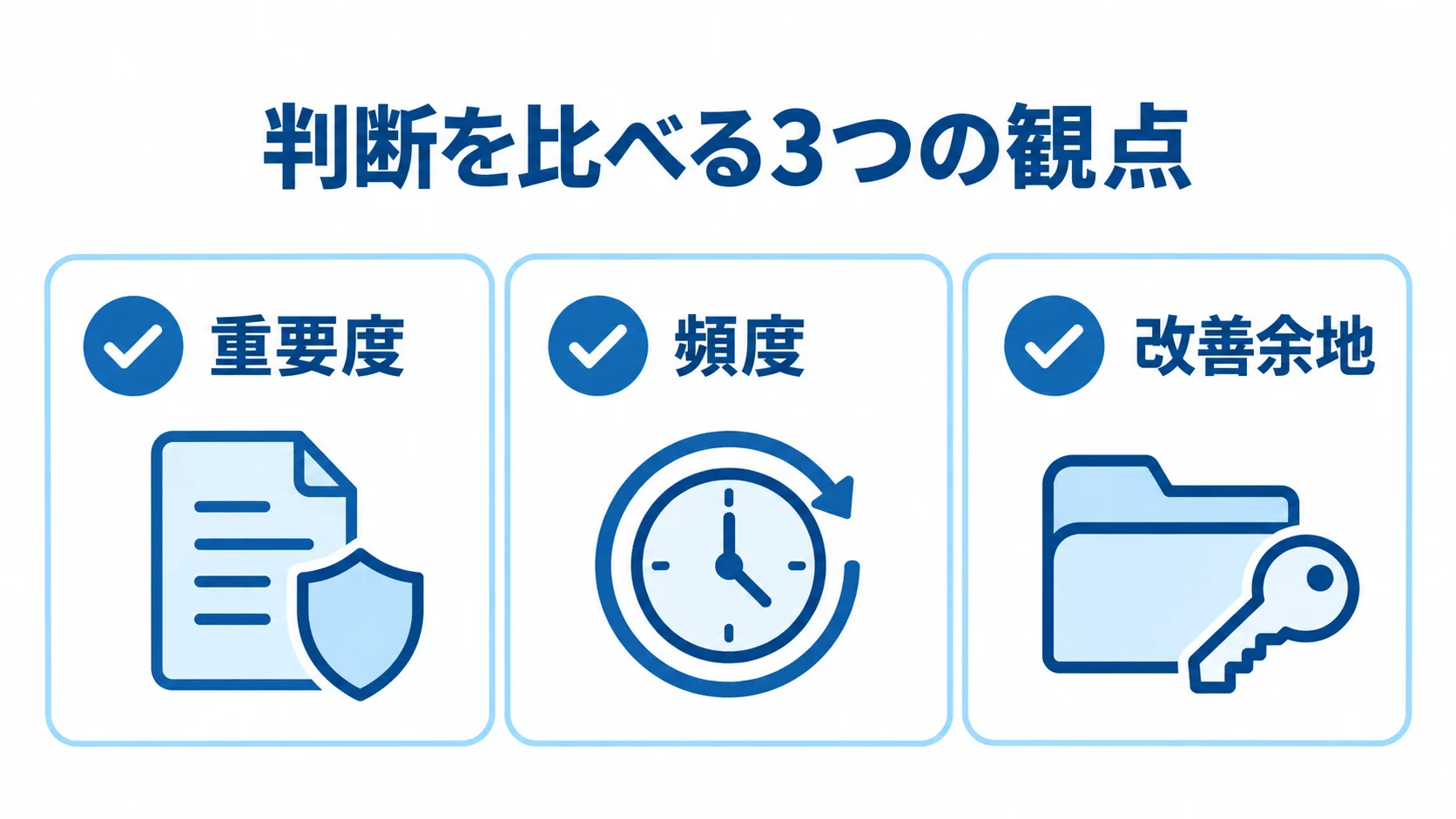 対象判断を選ぶ3つの観点を示す図 判断候補を重要度、頻度、改善余地の3観点で整理したチェックリスト図。