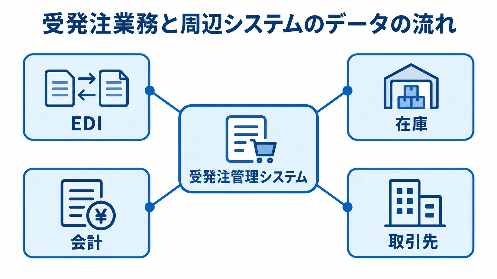 受発注業務と周辺システムのデータ連携 受発注管理システムを中心に、EDI、在庫、会計、取引先がつながるデータの流れを示した図解