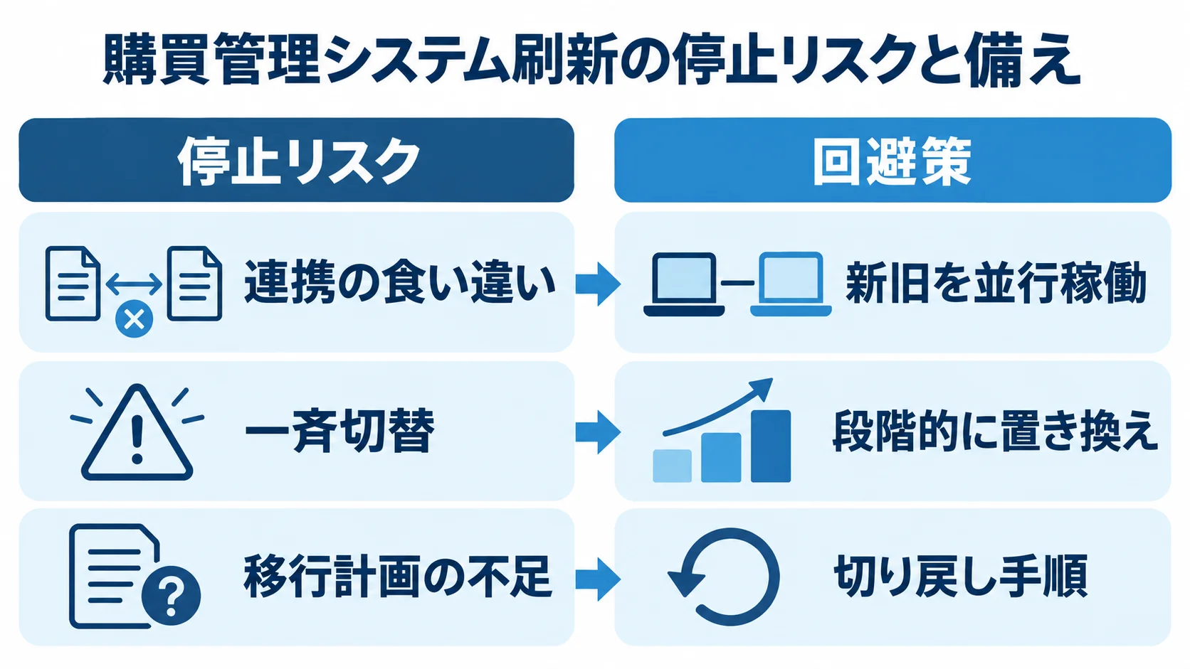 購買管理システム刷新の停止リスクと回避策を、連携、切替、移行計画の観点で左右に比べた図。