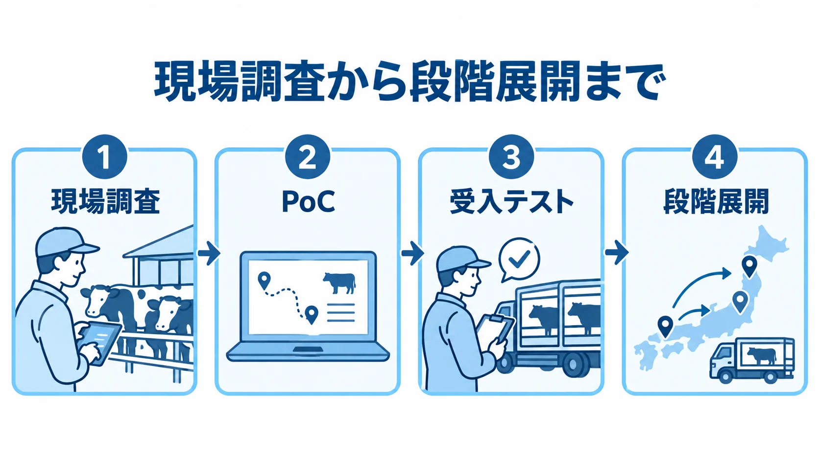 現場調査、PoC、受入テスト、段階展開を順に並べた図解