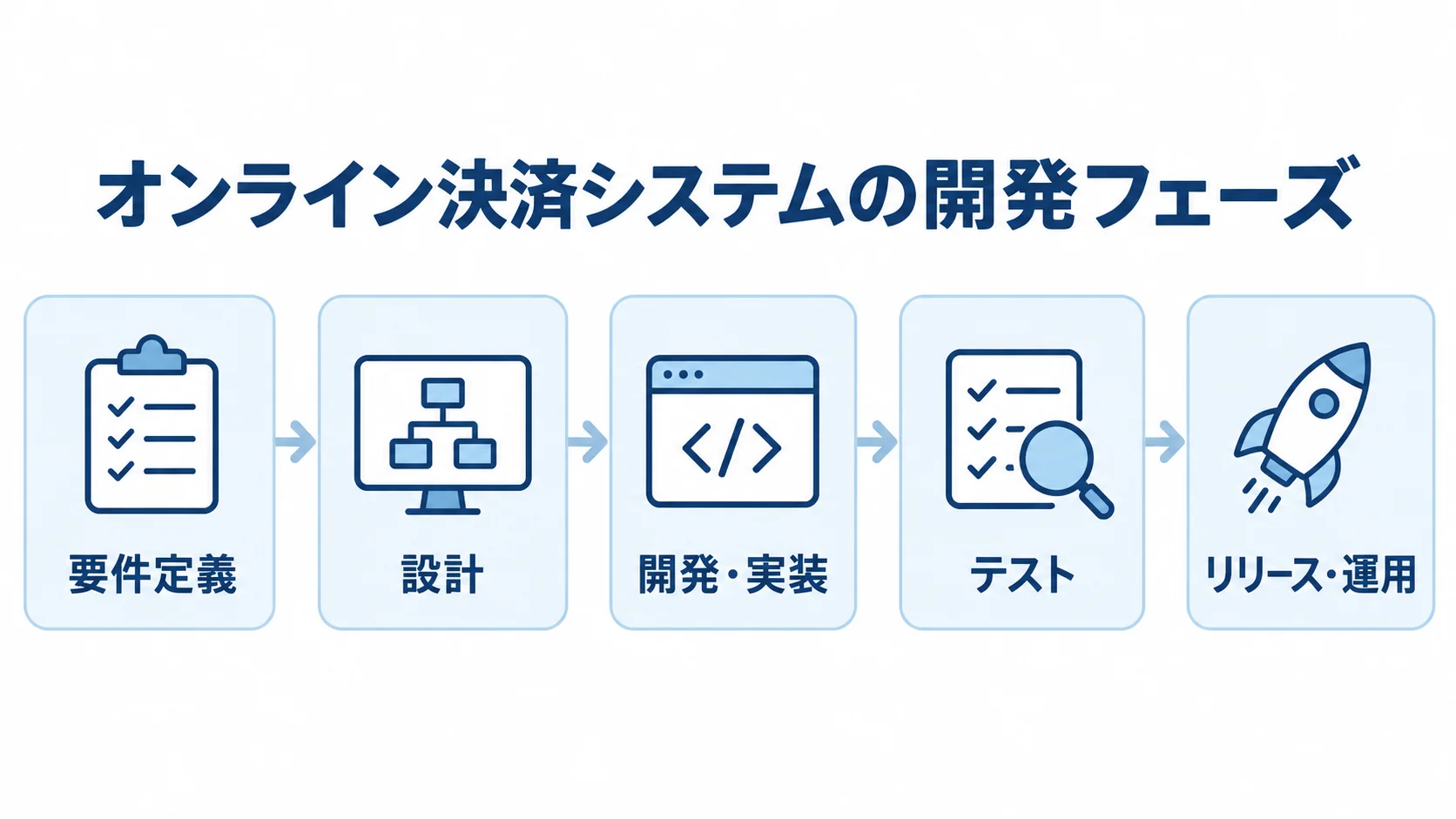 オンライン決済システム開発の5フェーズを示す図 要件定義、設計、開発・実装、テスト、リリース・運用の5フェーズを横一列に示した図解。