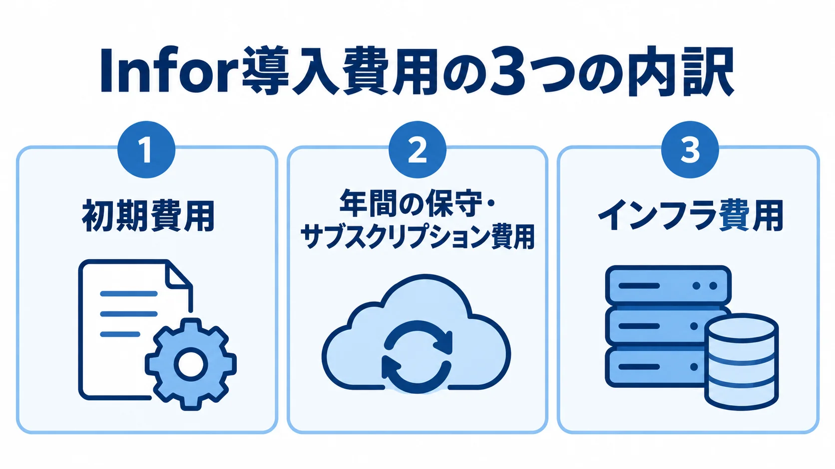 Infor導入費用を構成する3つの費用区分 Infor導入費用を初期費用、年間の保守・サブスクリプション費用、インフラ費用の3区分で示した図。