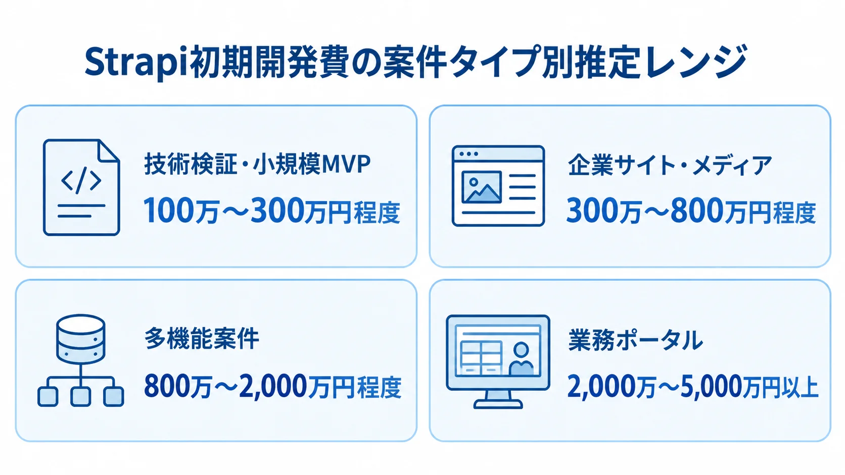 Strapiの初期開発費を4つの案件タイプに分け、本文記載の推定レンジとともに並べた図。
