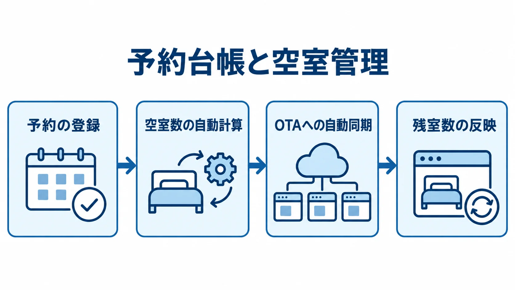 予約の登録から空室数の計算、OTAへの在庫同期、残室数の反映までを示す図