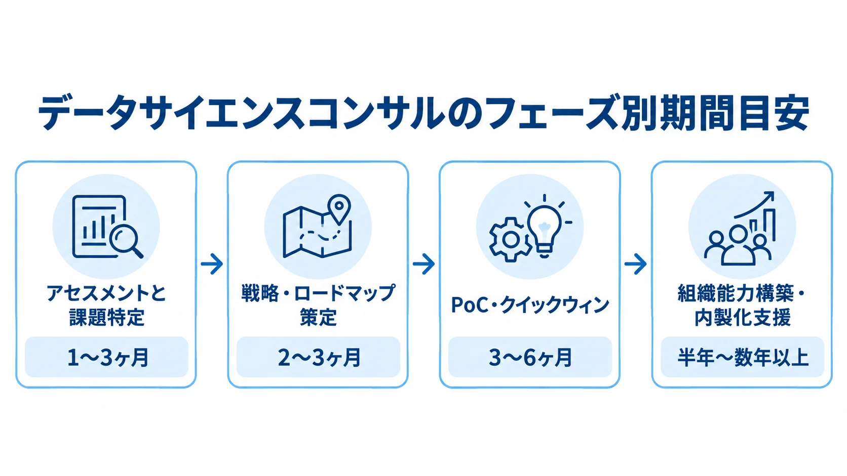 データサイエンスコンサルのフェーズ別期間目安 4つのフェーズと各期間の目安を横並びで示すタイムライン図。