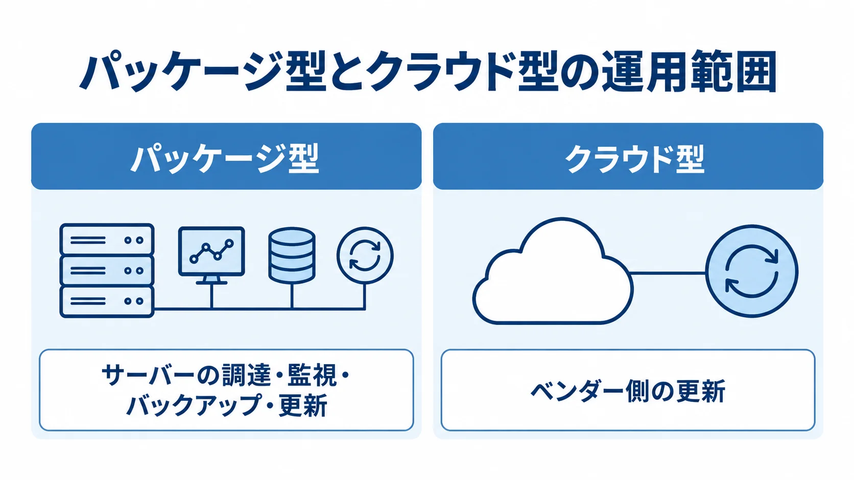 パッケージ型とクラウド型の運用範囲の比較 パッケージ型とクラウド型を左右に並べ、自社で担うサーバー運用とベンダー側の更新を対比した図。