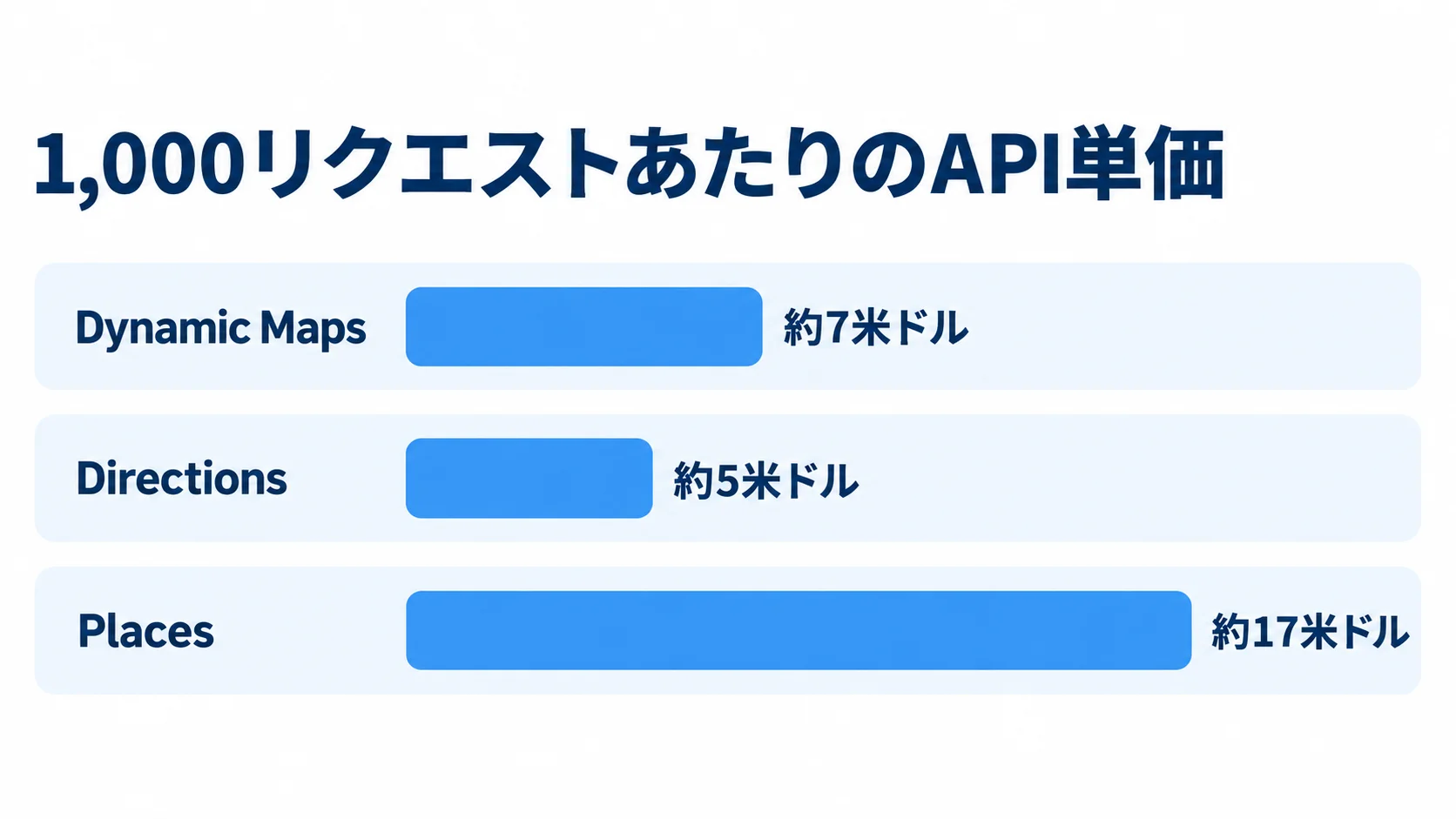 Google Maps PlatformのAPI種別ごとの単価比較 Dynamic Maps、Directions、Placesの1,000リクエストあたりの単価を横棒で比べた図。