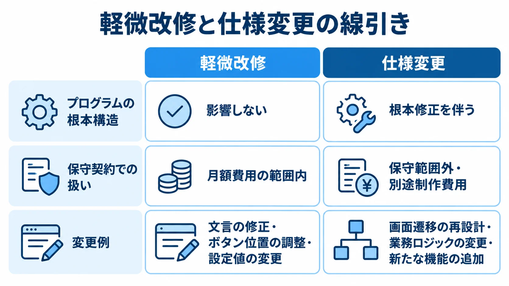 軽微改修と仕様変更の違いを示す比較図 軽微改修と仕様変更を、プログラムの根本構造への影響、保守契約での扱い、変更例で左右比較した図。