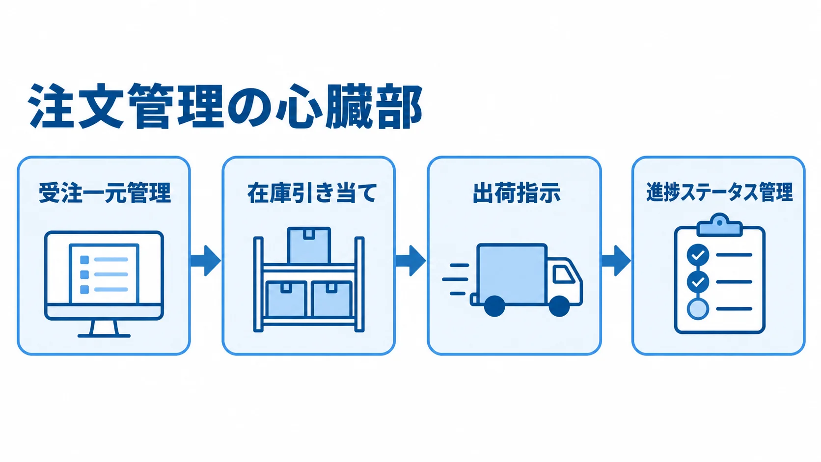 注文管理の心臓部として、受注一元管理から在庫引き当て、出荷指示、進捗ステータス管理へ進む基本機能の流れを示した図解。