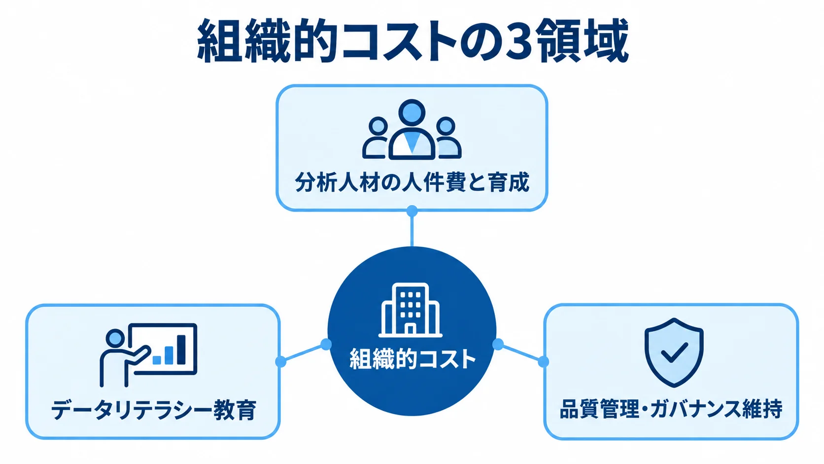 組織的コストを構成する3領域の図解 組織的コストを中心に、分析人材の人件費と育成、データリテラシー教育、品質管理・ガバナンス維持を配置した図。