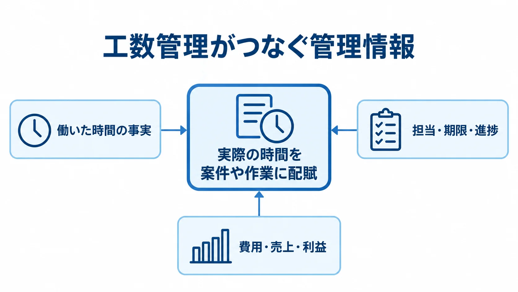 工数管理と周辺管理が扱う情報 工数管理を中心に、働いた時間、担当や進捗、費用や利益の情報を示す注釈図。