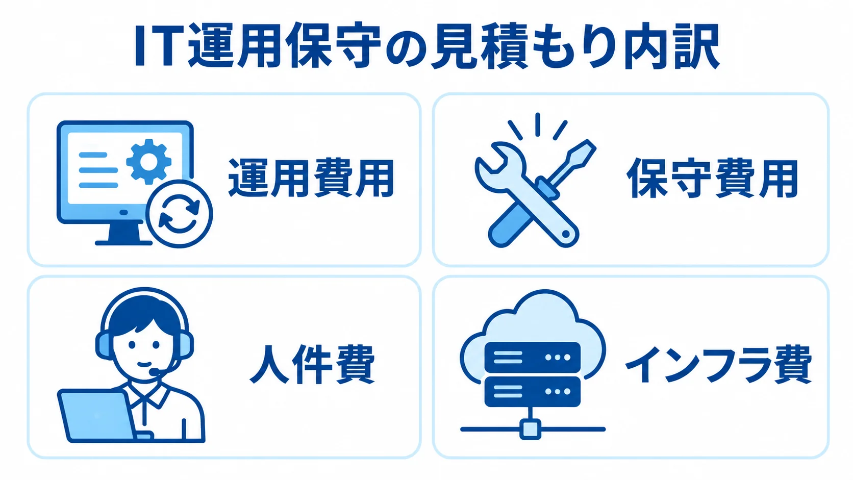 IT運用保守の見積もりを運用費用、保守費用、人件費、インフラ費に分けた図解。