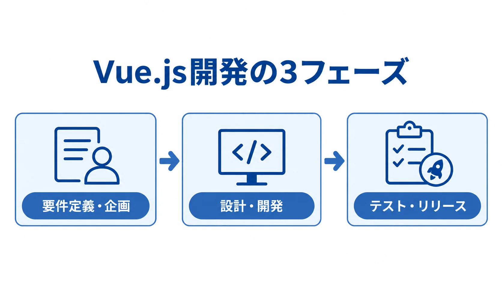 Vue.js開発を要件定義・企画、設計・開発、テスト・リリースの順に示す3段階の流れ図。