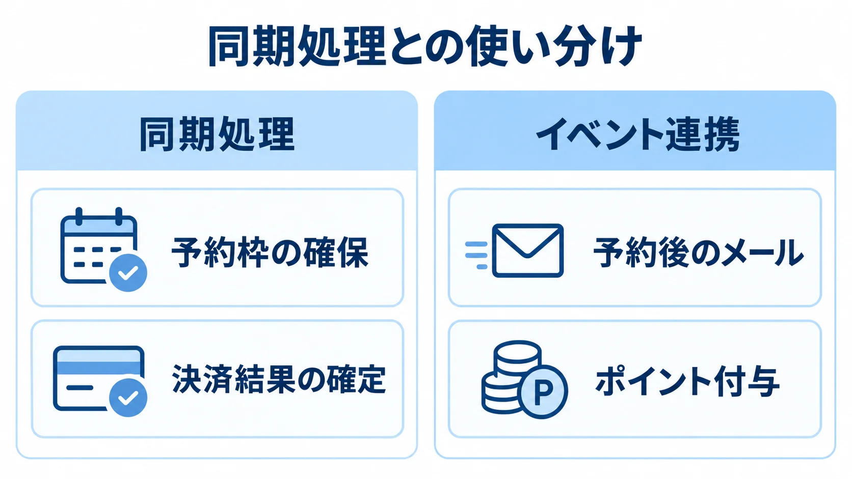 同期処理とイベント連携の利用例を比べる図 同期処理には予約枠の確保と決済結果の確定、イベント連携には予約後のメールとポイント付与を配置した比較図。