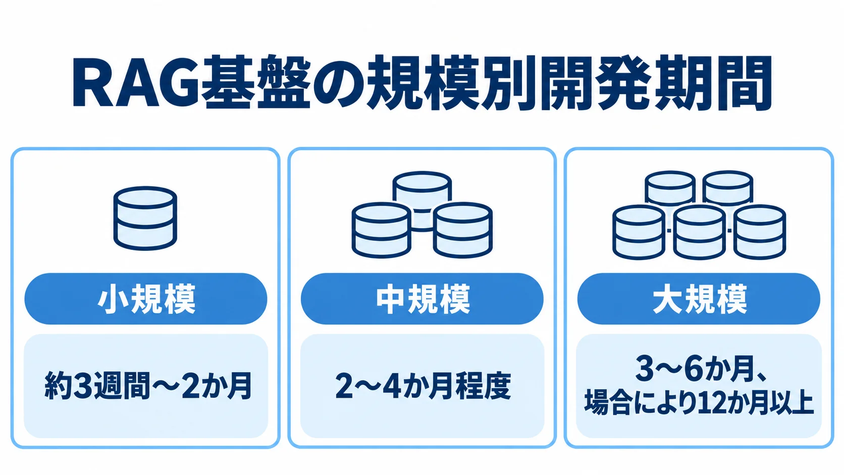 RAG基盤の規模ごとの開発期間を示す図 RAG基盤の小規模・中規模・大規模それぞれの開発期間の目安を並べた図。
