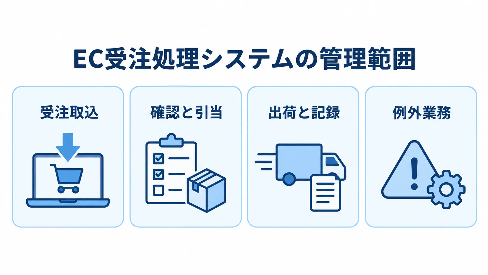 EC受注処理システムの管理範囲を、受注取込、確認と引当、出荷と記録、例外業務の4項目で示す図。