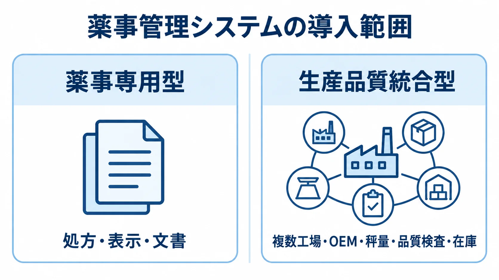 薬事専用型と生産品質統合型の業務範囲 薬事専用型と生産品質統合型の導入範囲を左右で比べた図解