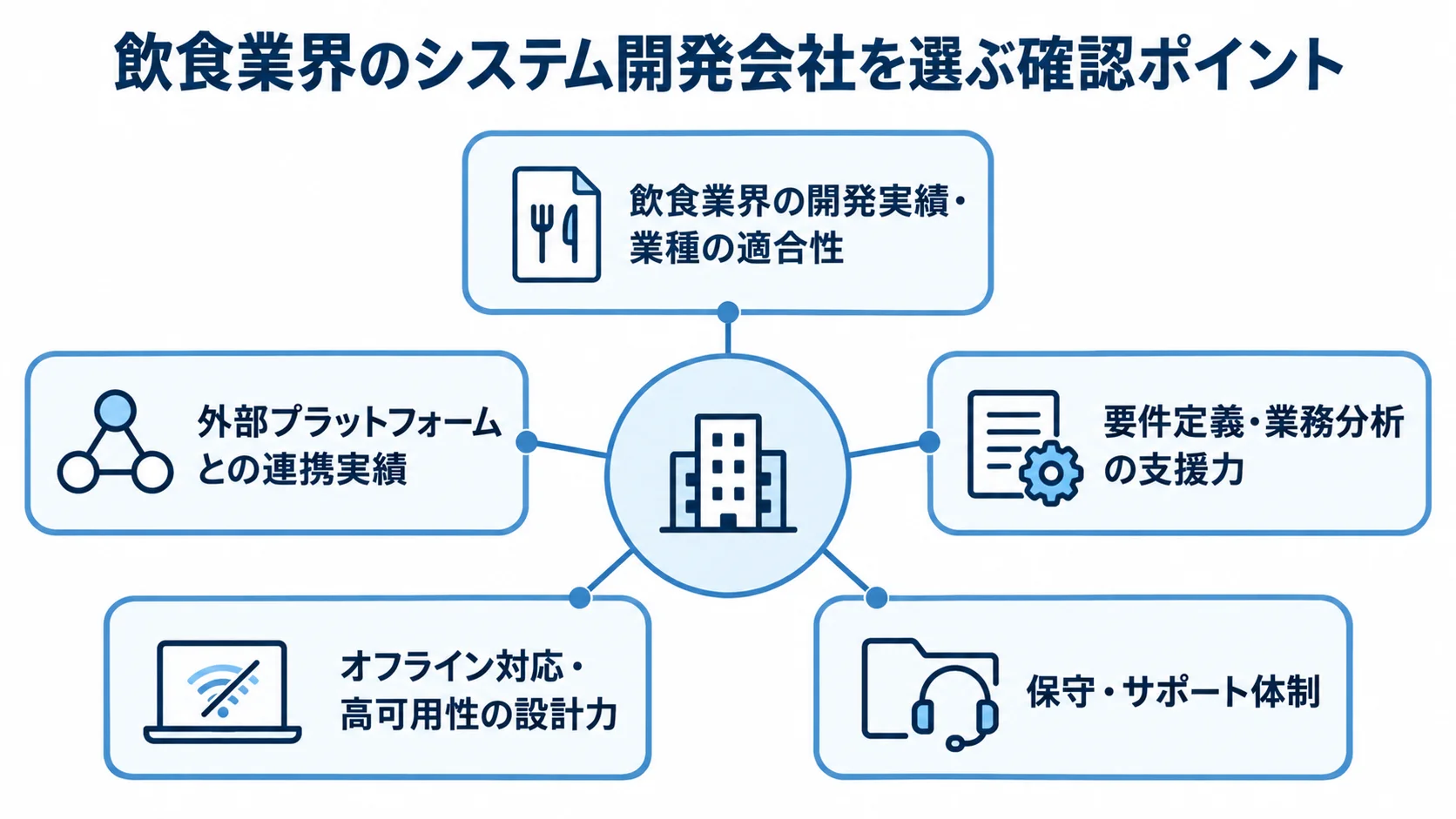 飲食業界のシステム開発会社を選ぶ5つの確認観点をまとめた図 飲食業界の開発会社選びで確認する実績、外部連携、業務分析、障害時の設計、保守体制を示す図解。