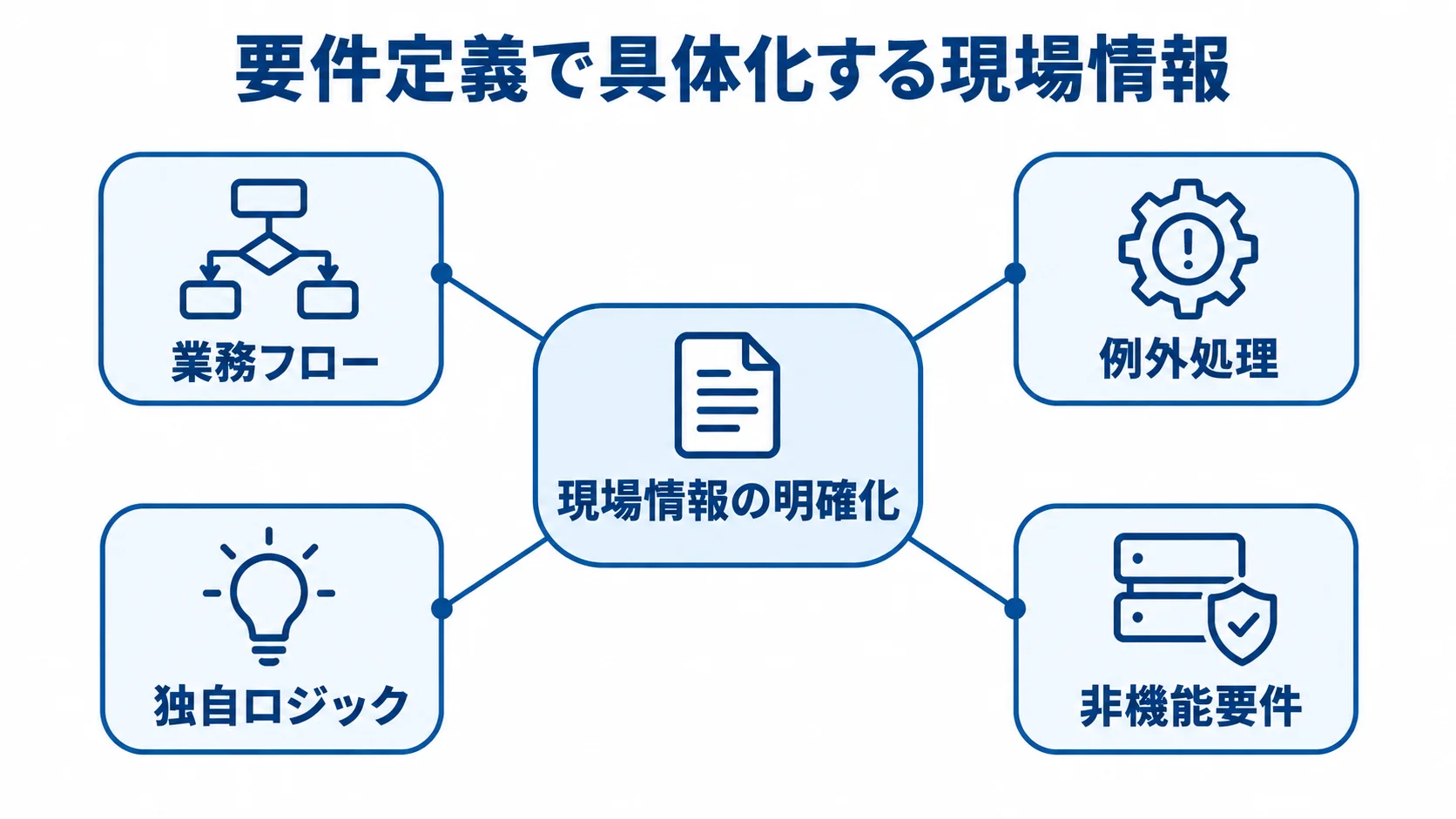 現場情報の明確化を中心に、業務フロー、例外処理、独自ロジック、非機能要件を結んだ図解。