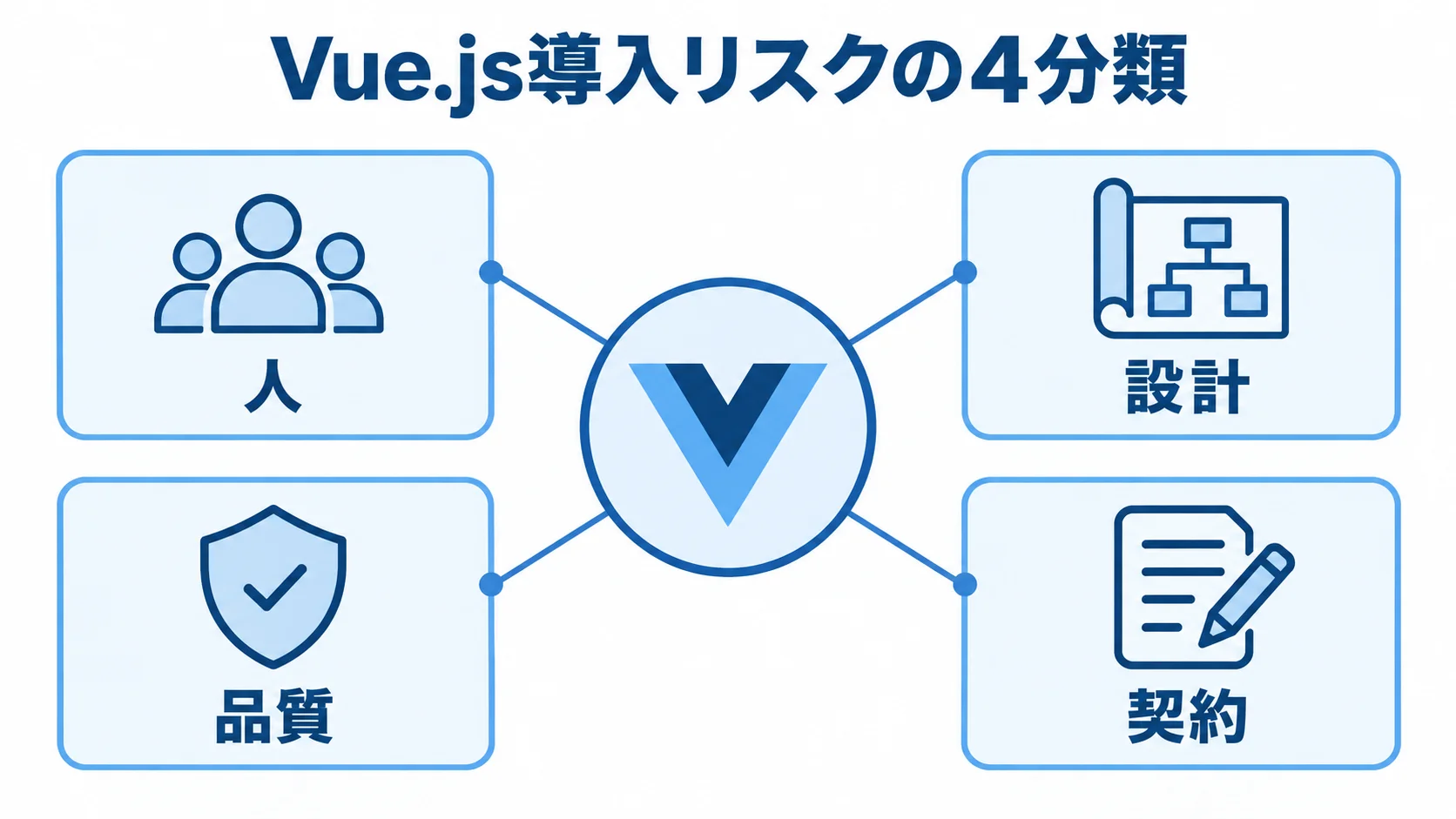 Vue.js導入で確認したいリスクの4分類 Vue.js導入のリスクを人・設計・品質・契約の4分類に分けた図