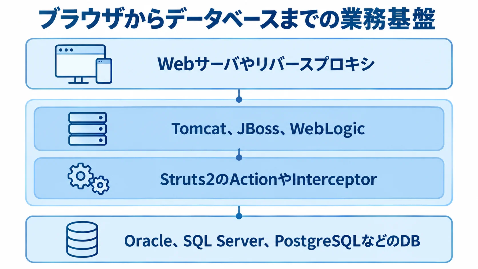 Struts2システムの構成要素を示す層状図 Webサーバ、アプリケーションサーバ、Struts2、DBを層状に示した構成図