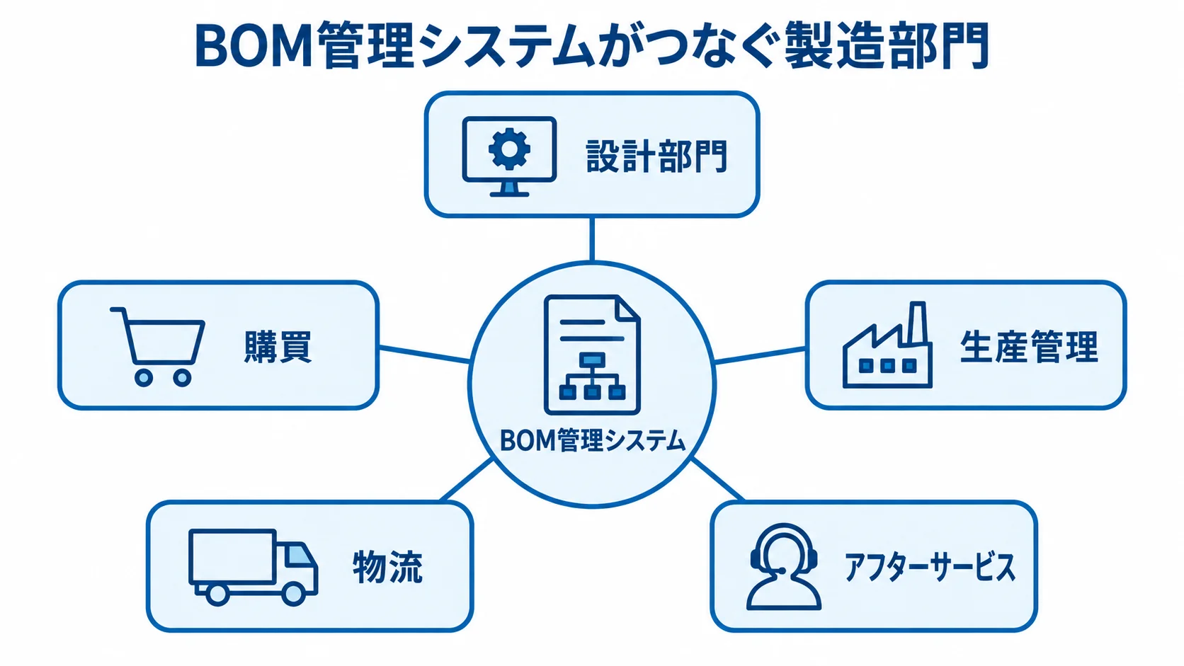 BOM管理システムを中心に、設計部門、購買、生産管理、物流、アフターサービスがつながる図
