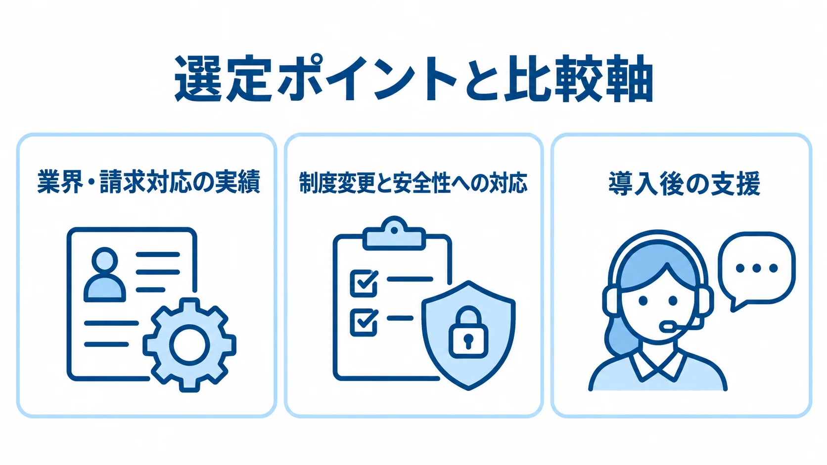 介護・福祉システム開発会社の選定ポイントを、実績、制度変更と安全性、導入後の支援の3枚のカードで示した図。