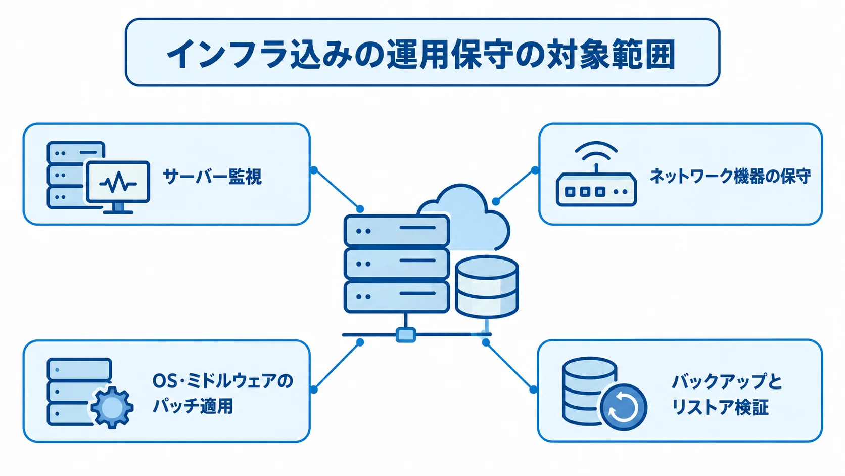 インフラ込みの運用保守の対象として、サーバー監視、ネットワーク機器の保守、OS・ミドルウェアのパッチ適用、バックアップとリストア検証を示す図