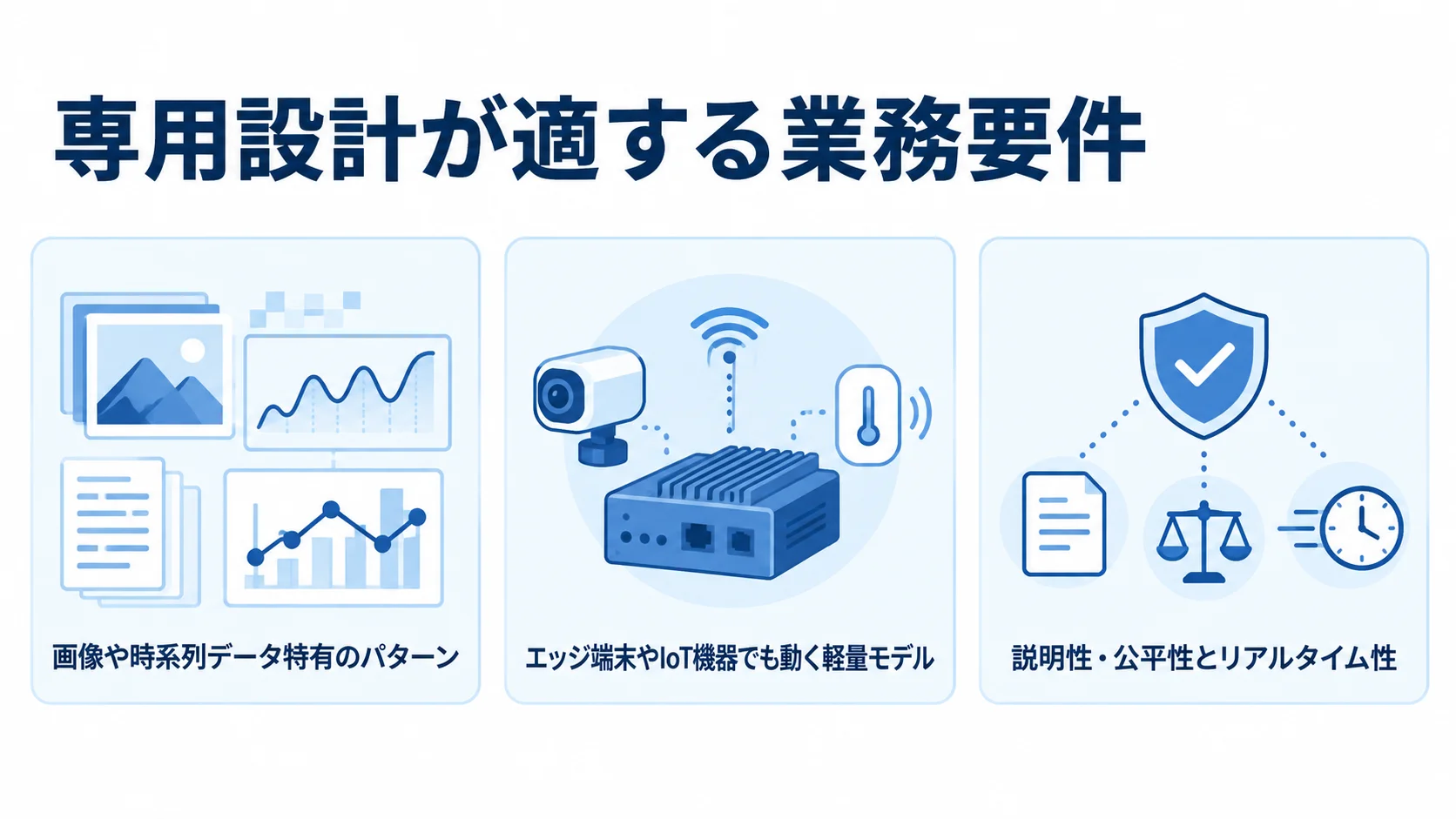 AIの専用設計が向いている業務要件 画像や時系列データ、軽量モデル、説明性とリアルタイム性の要件を3枚のカードで整理した図。