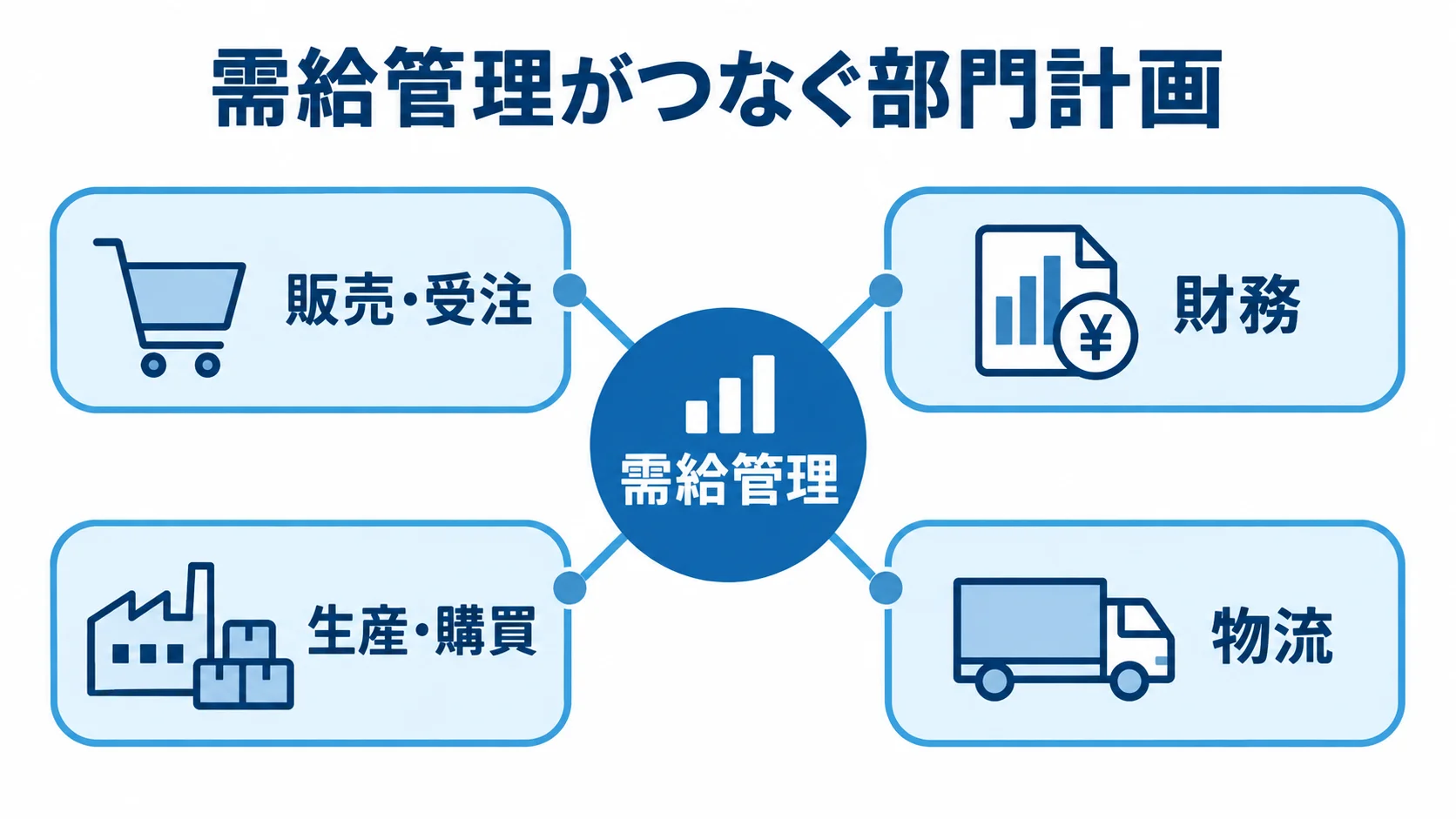 需給管理と部門計画のつながり 需給管理を中心に、販売・受注、財務、生産・購買、物流の計画領域をつないだ図