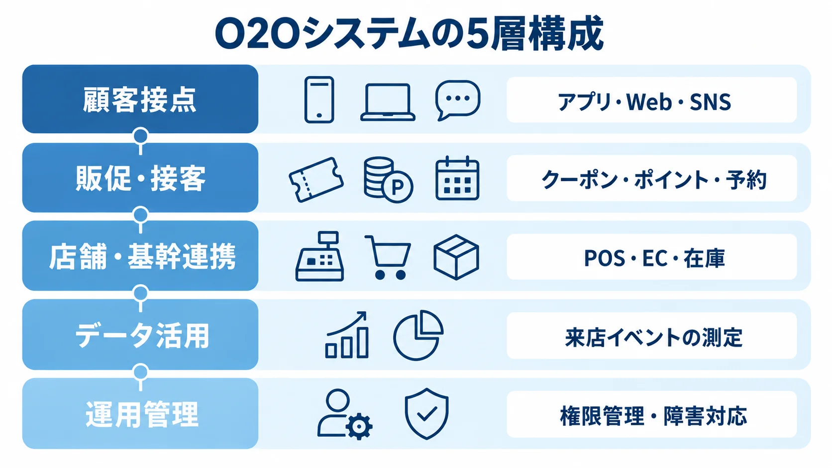 顧客接点から運用管理まで、O2Oシステムを5層で示す図解。