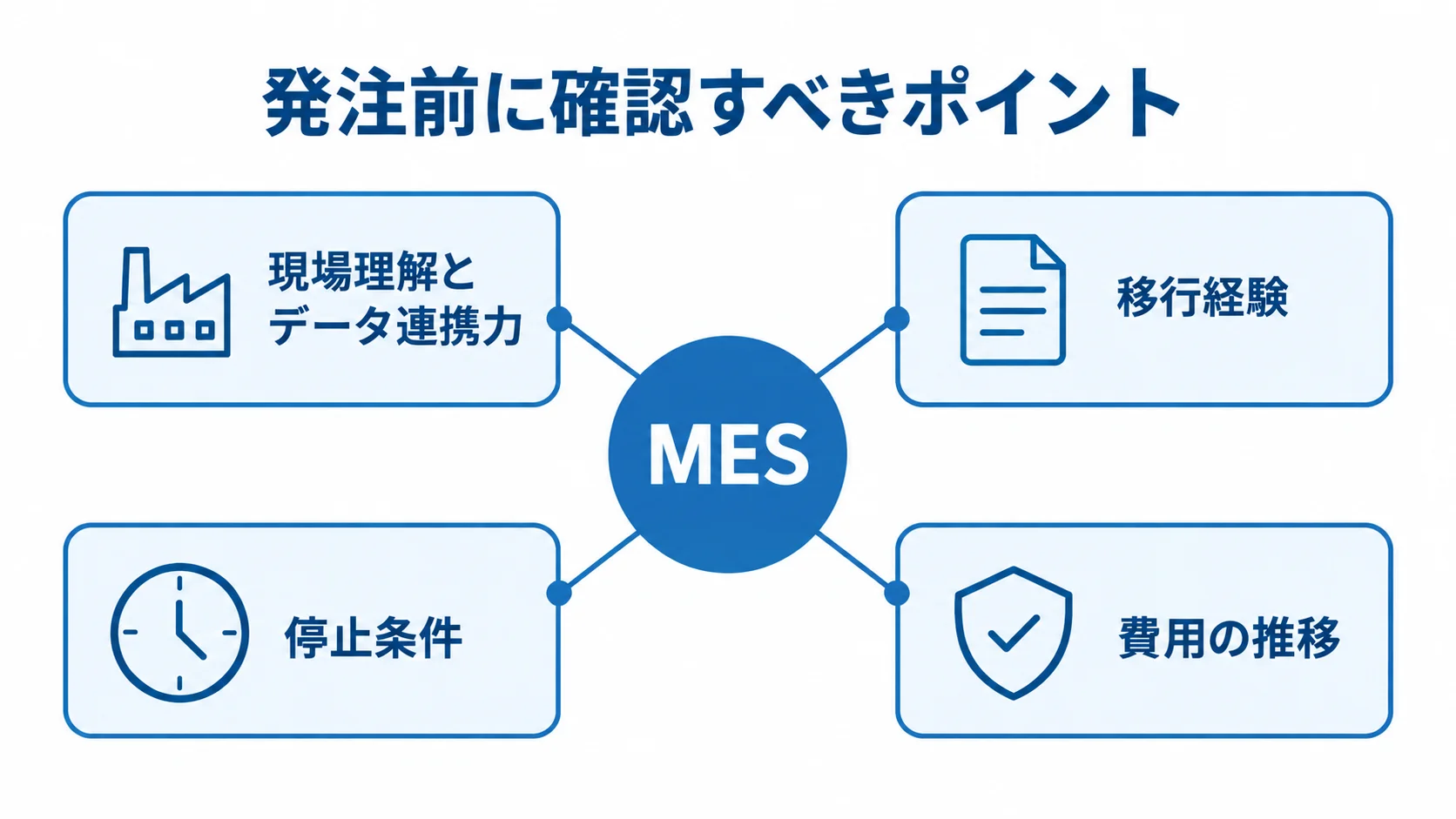 MES刷新の発注前に確認すべき4つのポイントを示す図 MESを中心に、現場理解とデータ連携力、移行経験、停止条件、費用の推移を配置した図解。